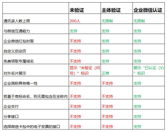 什么是企业微信验证主体信息