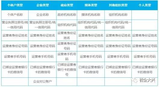 企业微信注册平台需要准备的资料