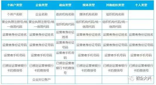 企业微信注册平台需要准备的资料