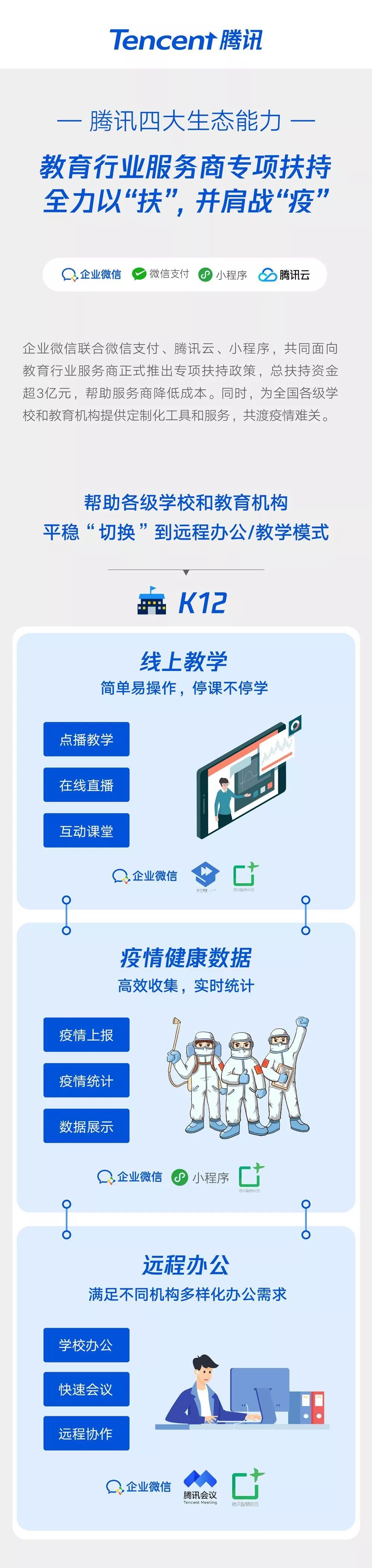 四大生态能力超三亿元资金！腾讯教育行业服务商专项扶持政策发布