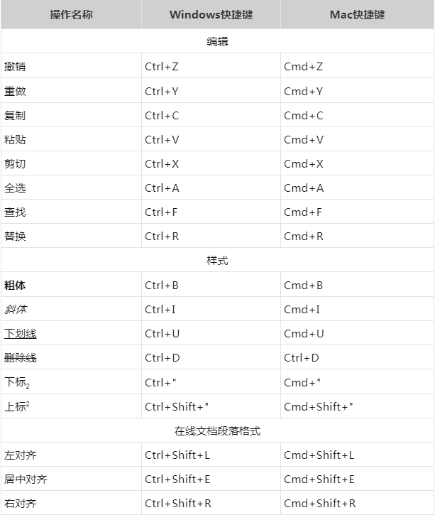 企业微信微文档支持哪些快捷键呢？