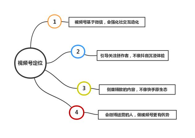 微信视频号优质运营的三大要素