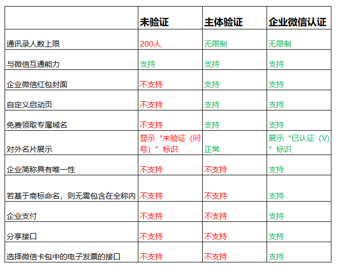 企业微信认证后和未认证有什么区别？