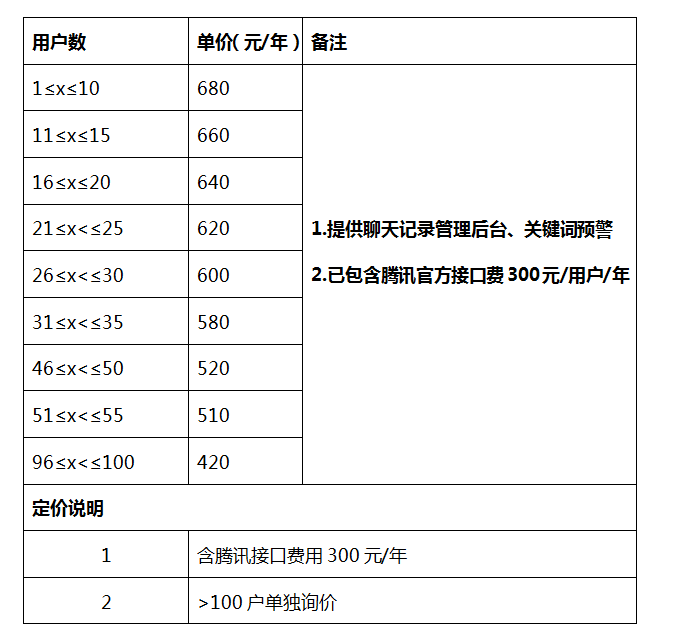 企业微信会话存档功能收费明细？