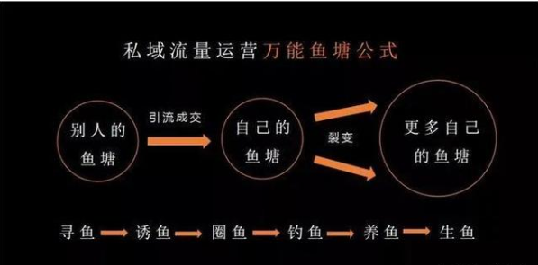 汽车人未曾察觉私域流量，已让某些人赚盆满钵满！