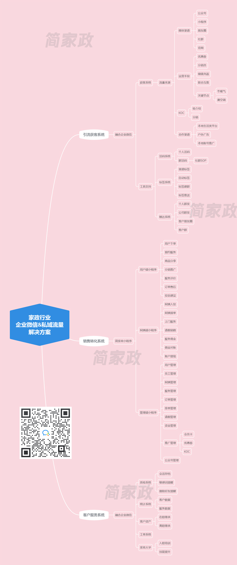 家政服务行业如何用企业微信开启私域流量经营