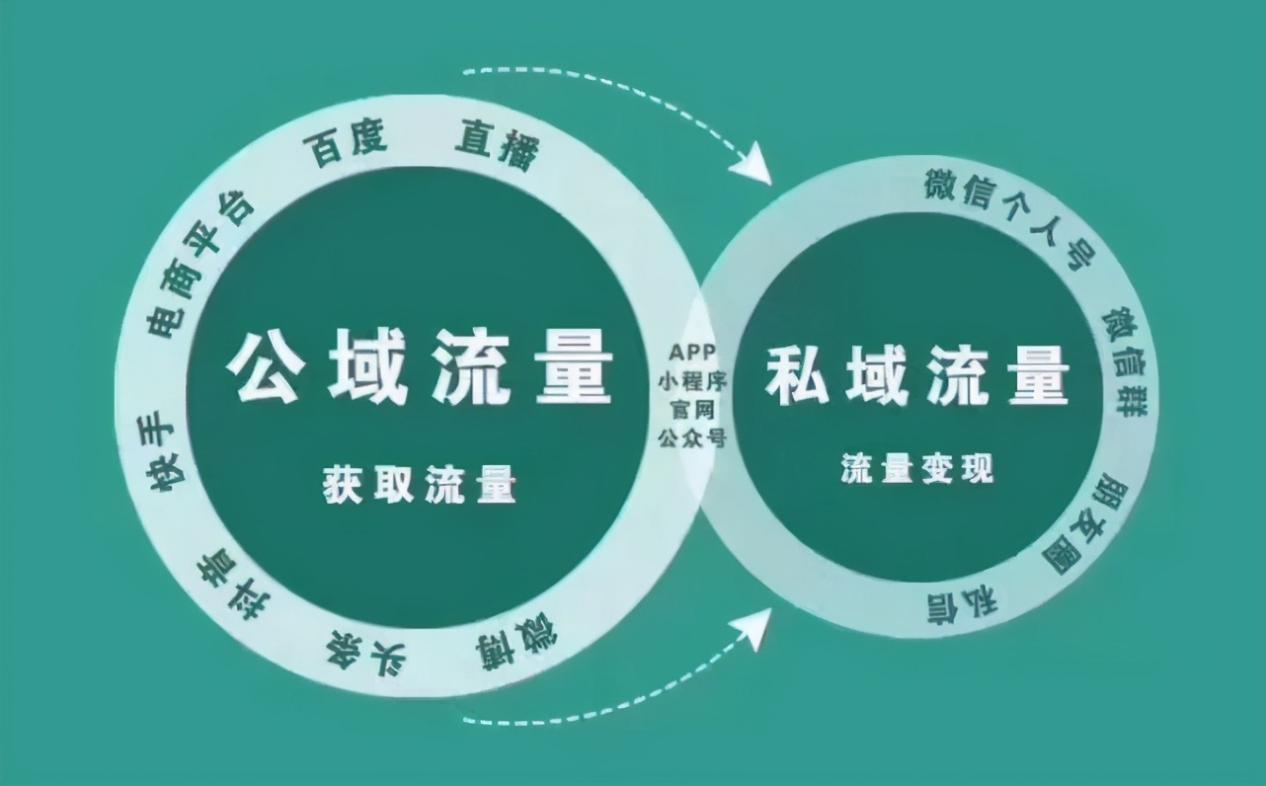 企业微信如何运营私域流量！