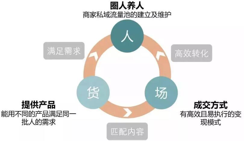 如何搭建企业SCRM私域流量池？