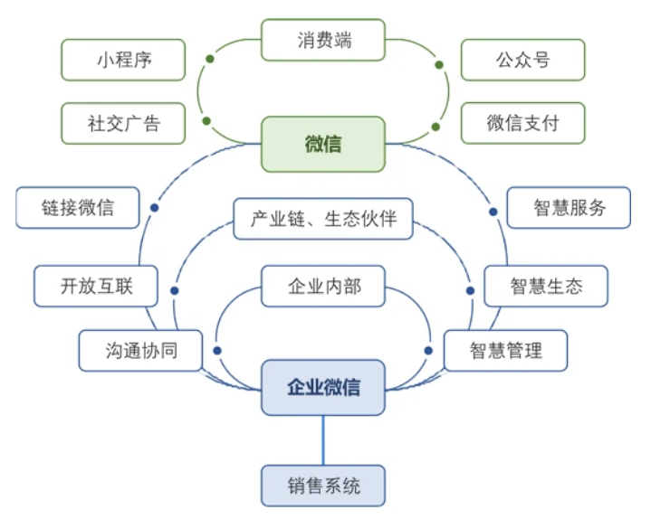 企业微信4种社群运营打法，搭建自己的私域流量池！