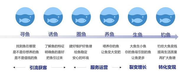 都在聊都在做的私域，终究还是苦差事！