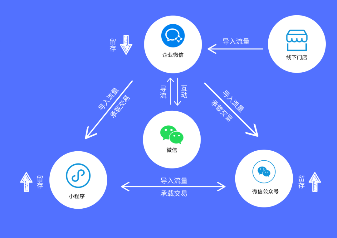 如何用企业微信做好私域流量的引流、转化和精细化运营？