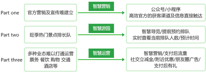 企业微信智慧景区解决方案！