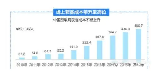 撬动万亿市场的“私域流量”，你该如何上车？