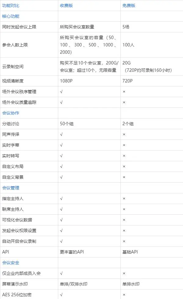 企业微信会议收费版和免费版的区别？