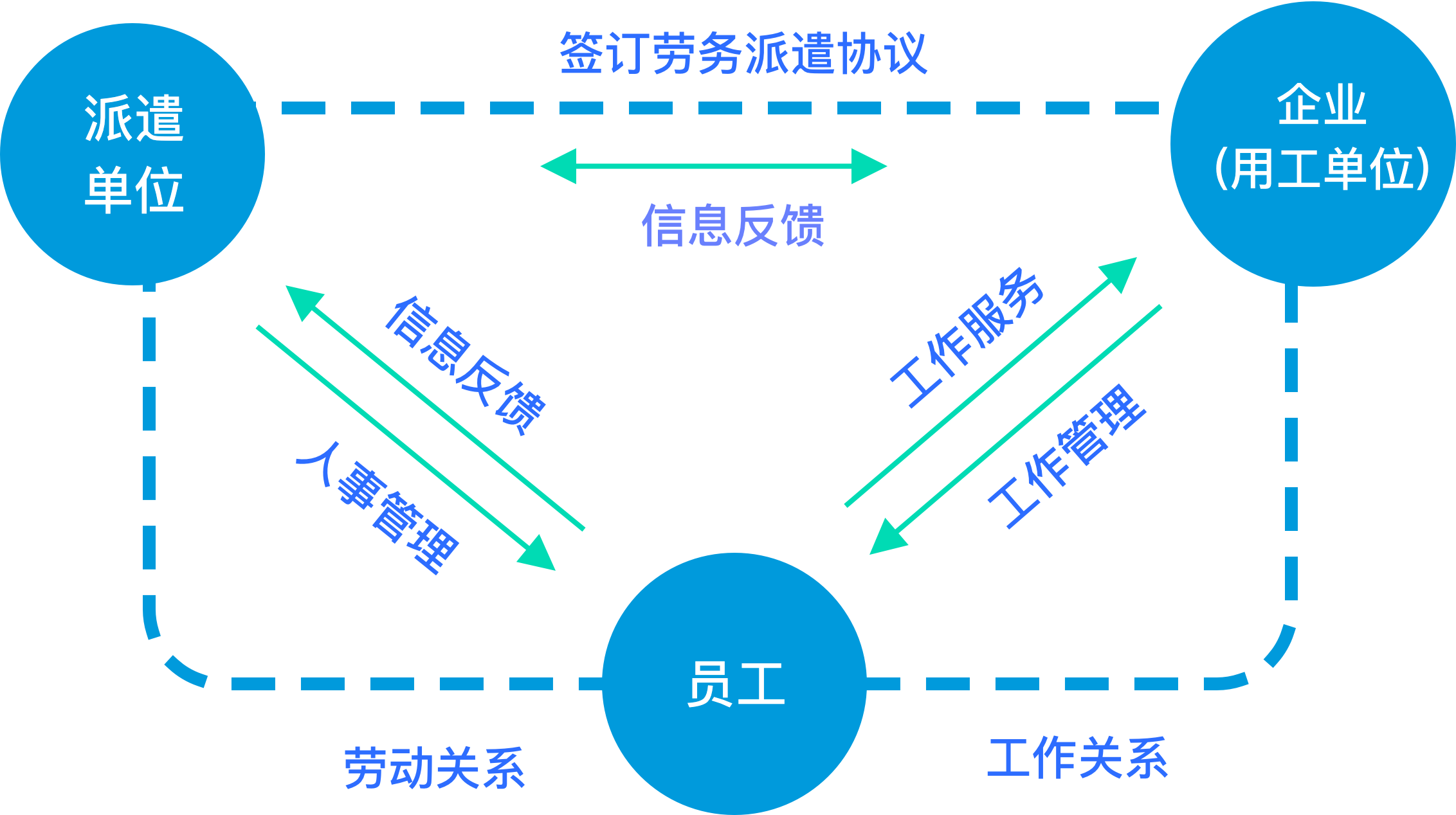 腾讯电子签在劳务派遣场景下的集成应用