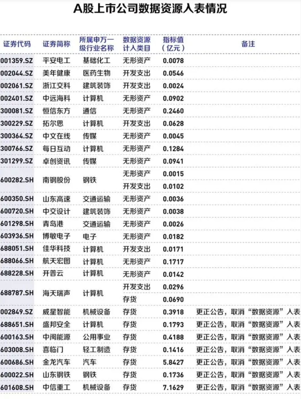 首次披露！一季报18家公司数据资源入表，会计处理仍存两大难题
